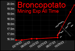 Total Graph of Broncopotato