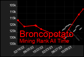 Total Graph of Broncopotato