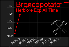 Total Graph of Broncopotato