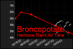 Total Graph of Broncopotato