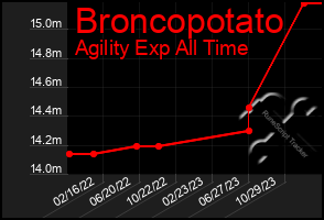 Total Graph of Broncopotato