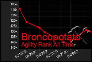 Total Graph of Broncopotato