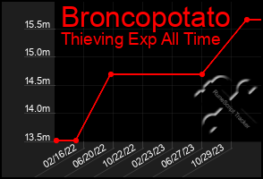 Total Graph of Broncopotato