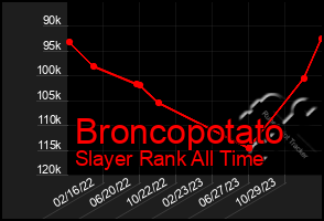 Total Graph of Broncopotato