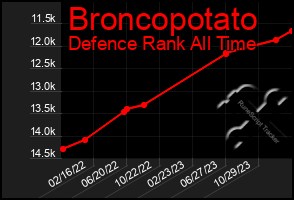 Total Graph of Broncopotato