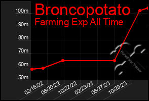 Total Graph of Broncopotato