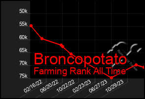 Total Graph of Broncopotato