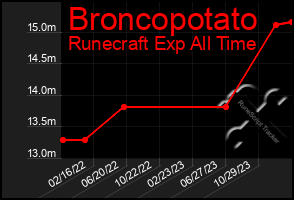 Total Graph of Broncopotato