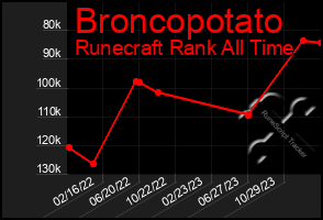 Total Graph of Broncopotato