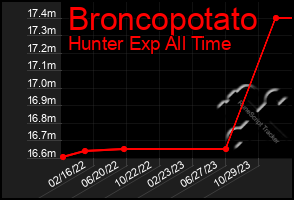 Total Graph of Broncopotato