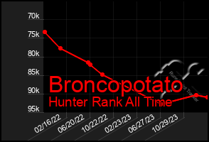 Total Graph of Broncopotato