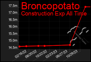 Total Graph of Broncopotato