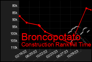 Total Graph of Broncopotato