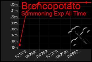 Total Graph of Broncopotato