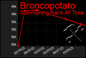 Total Graph of Broncopotato