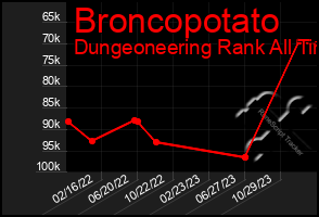 Total Graph of Broncopotato