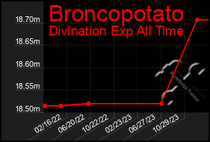 Total Graph of Broncopotato