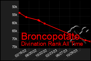 Total Graph of Broncopotato