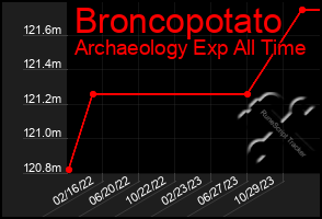 Total Graph of Broncopotato