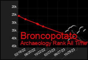 Total Graph of Broncopotato