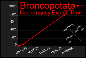 Total Graph of Broncopotato