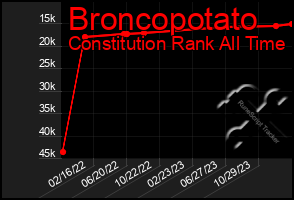 Total Graph of Broncopotato