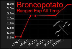 Total Graph of Broncopotato