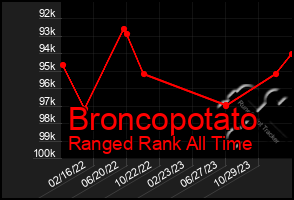 Total Graph of Broncopotato