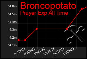 Total Graph of Broncopotato