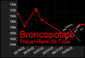 Total Graph of Broncopotato