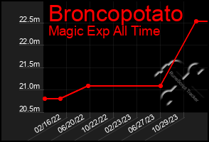 Total Graph of Broncopotato