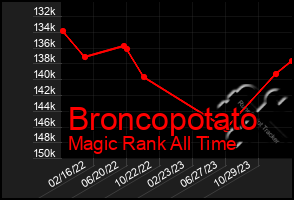 Total Graph of Broncopotato