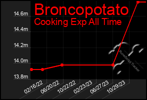 Total Graph of Broncopotato