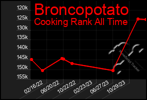 Total Graph of Broncopotato