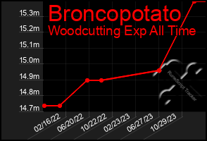 Total Graph of Broncopotato