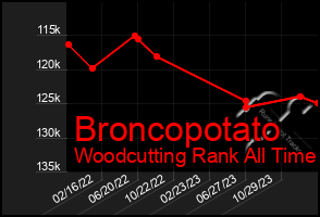 Total Graph of Broncopotato