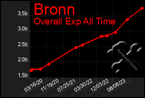 Total Graph of Bronn