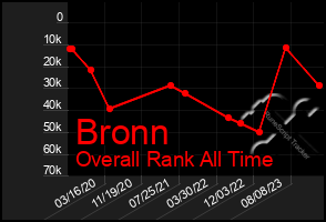 Total Graph of Bronn