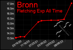 Total Graph of Bronn