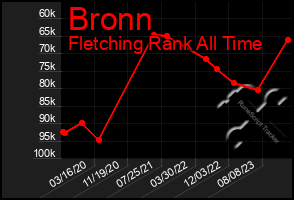 Total Graph of Bronn