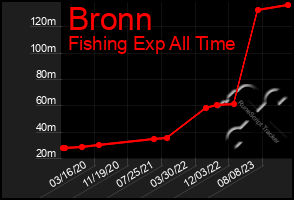 Total Graph of Bronn