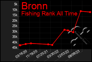 Total Graph of Bronn