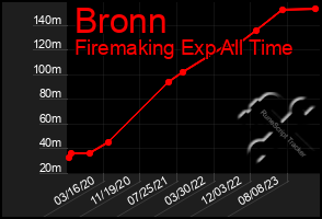 Total Graph of Bronn