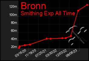 Total Graph of Bronn