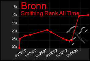 Total Graph of Bronn