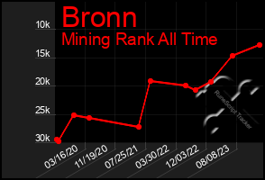 Total Graph of Bronn