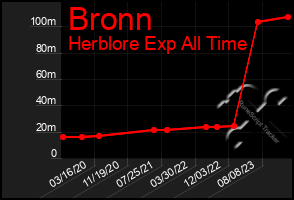 Total Graph of Bronn