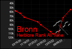 Total Graph of Bronn