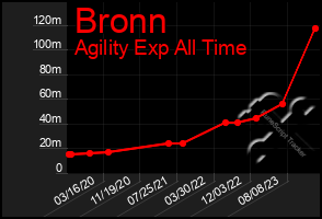 Total Graph of Bronn