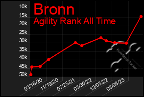 Total Graph of Bronn